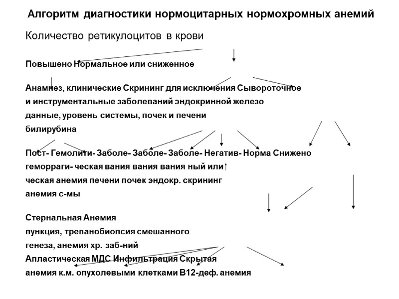 Алгоритм диагностики нормоцитарных нормохромных анемий Количество ретикулоцитов в крови  Повышено Нормальное или сниженное